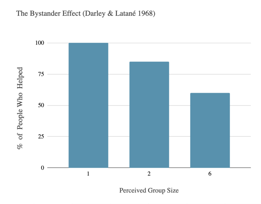 Darley & Latané's research on the Bystander Effect (1968) - Bar Graph displaying the results of perceived group size on the % of people who helped