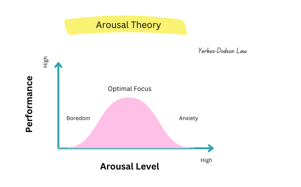Arousal Theory of Motivation