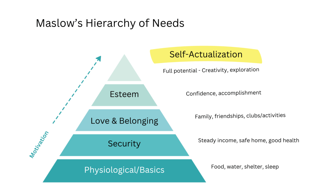 Maslow's Hierarchy of Needs & Motivation Psychology