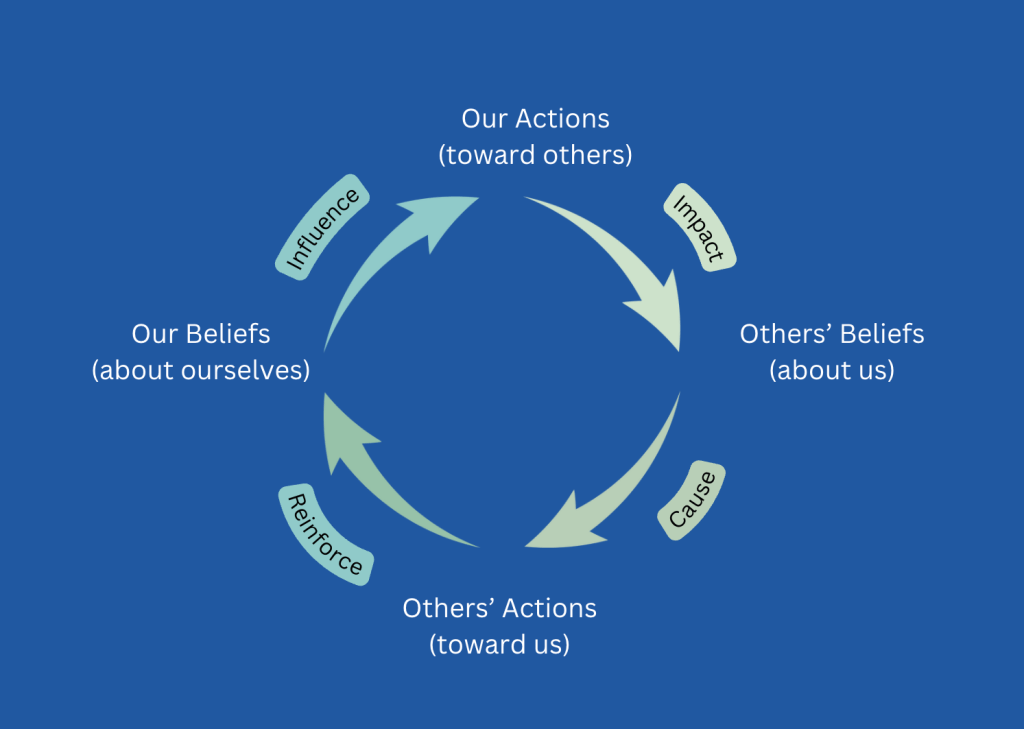 Cycle of Self-Fulfilling Prophecies
